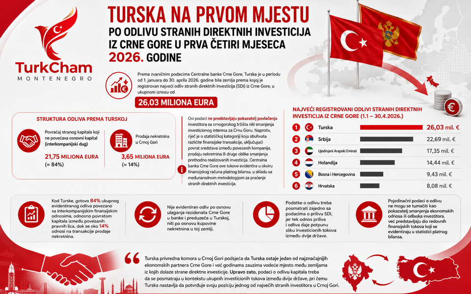 (Foto: Turska privredna komora u Crnoj Gor)