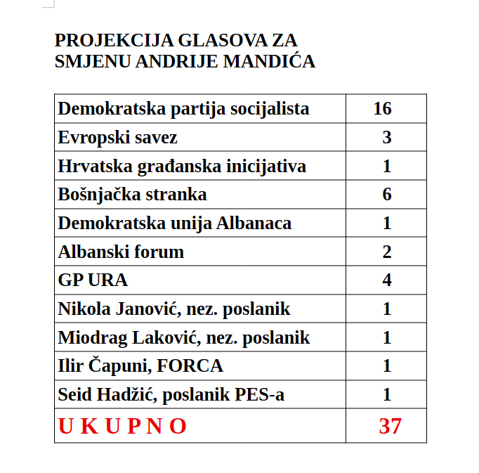 INICIJATIVA DPS-A IMA ZNAČAJNU PODRŠKU: Projekcija ETV koliko poslanika podržava smjenu